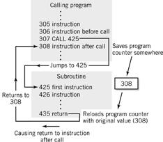 Program Control Branch instructions; conditional and unconditional Call instructions (save program counter someplace) Stack Manipulation Special instructions for