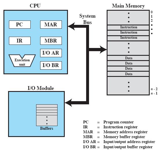 Similarly, an I/O Address Register (I/OAR) specify a particular I/O device, an I/O Buffer Register (I/OBR) is used for the exchange of data between an I/O modules and the processor.