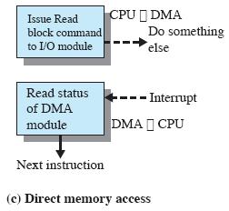 3. Direct Memory Access (DMA) :- Interrupt driven I/O, though more efficient then simple programmed I/O, still requires the active intervention of the processor to transfer data between memory and