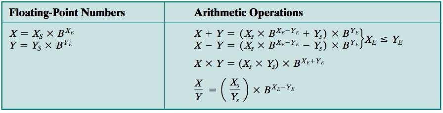 Floating-point Arithmetic Figure: Floating point numbers and arithmetic operations