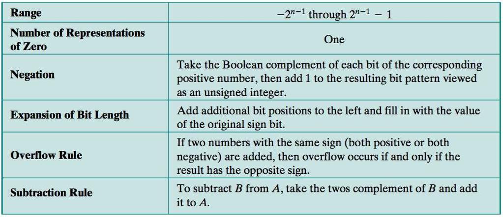Integer representation Twos Complement Representation Key characteristics of twos complement representation and arithmetic: Figure: