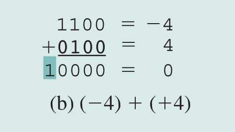 Addition Addition Addition proceeds as if the two numbers were unsigned integers: Carry bit