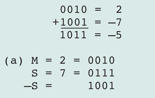 Subtraction Subtraction To subtract the subtrahend from the minuend: Take the twos complement of the subtrahend (S) and add it