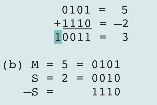 Subtraction Subtraction is achieved using addition: M +( S) Carry bit beyond