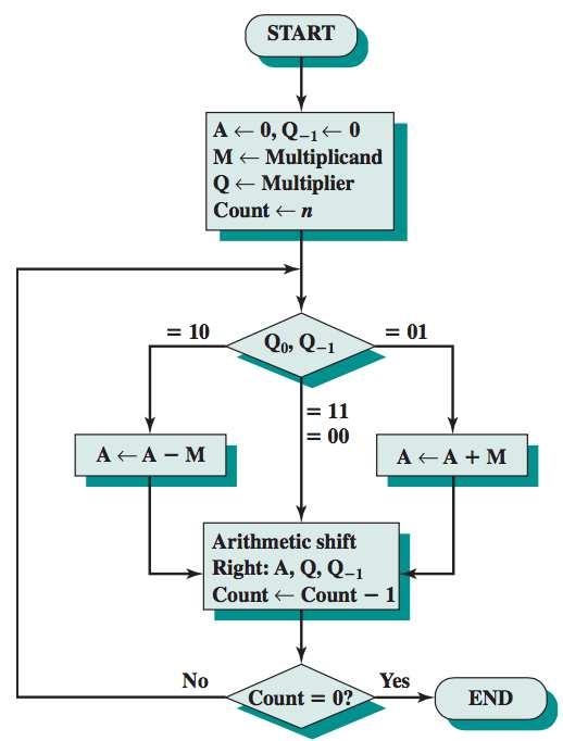 Multiplication In flowchart form: Figure: (Source: