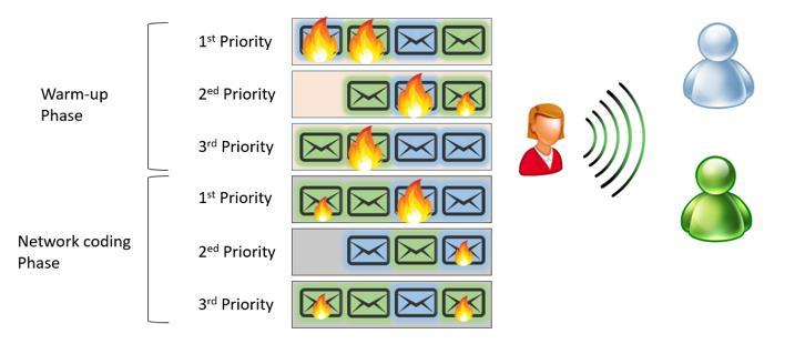 Finally, priority of the messages was handled and results show higher priority messages have shorter delivery time. Fig. 2.