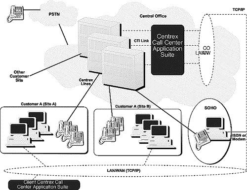 Figure 5. Centrex Call-Center Services 4. Conclusions Business is conducted using a mix of public services, private networks, the Internet, wireless networks, and specialized carriers.