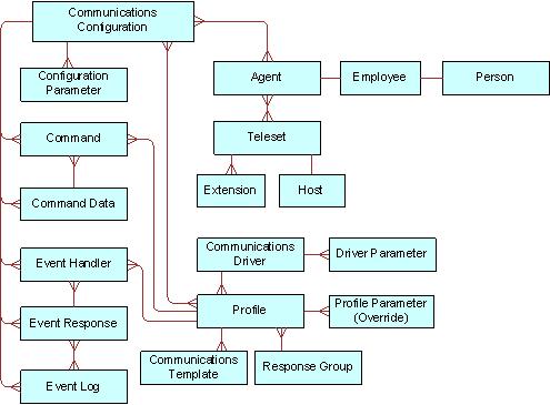 Overview of Siebel CTI and Related Products About Communications Configuration Data About Communications Configuration Data The Administration - Communications screen allows administrators to