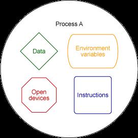 Processes on Unices Process Hierarchy Processes on