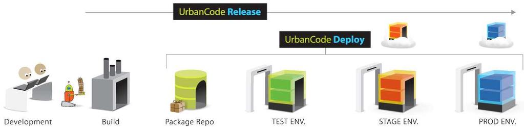 What is UrbanCode Deploy?
