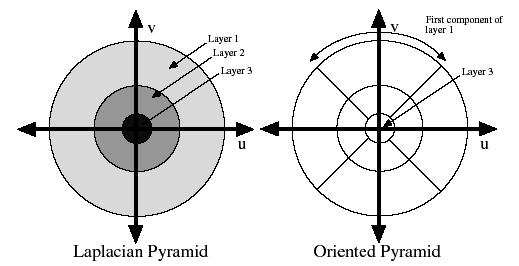 Synthesis: Obtaining an Image from a Laplacian Pyramid: Start at the coarsest layer For each layer from next to coarsest to finest Upsample the current image and add the current layer to the result