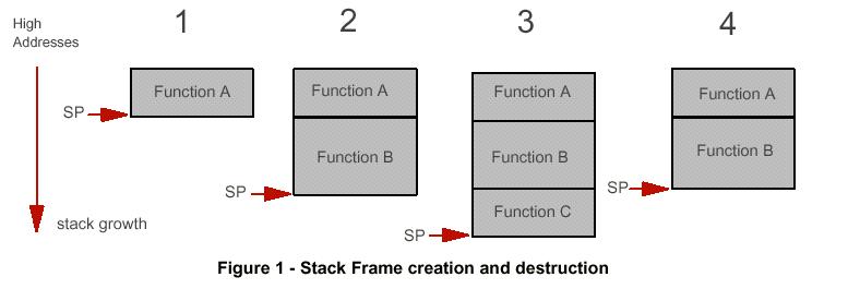 Function and Stack Function Frame: Local storage for a function