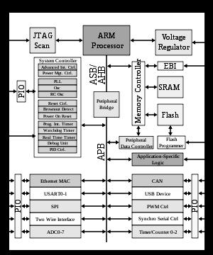 ARM Block Diagram System Controller System Clock Control-PLL Memory Protection Unit (MPU) Peripheral Bridge Float Point Unit (FPU) Watchdog Timers Reset Control Peripheral Data Flash Program