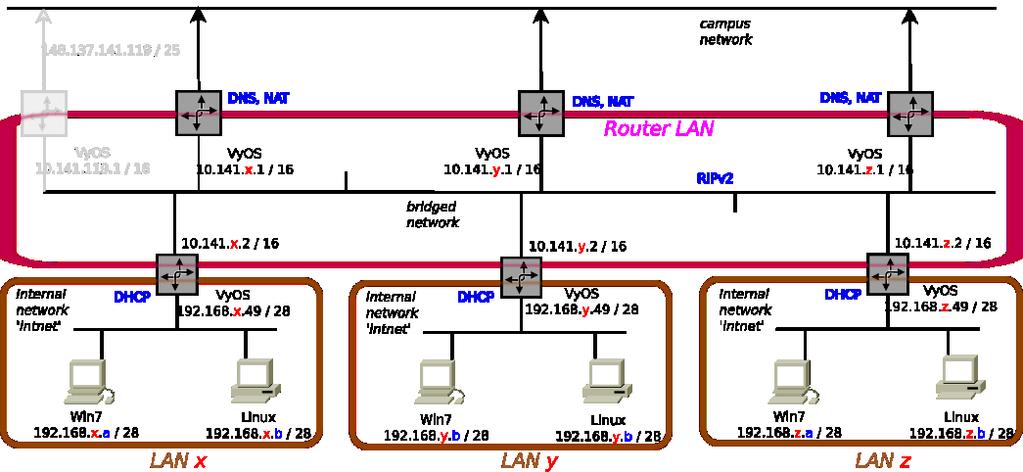 Final Network Configuration Highly redundant network, as long as