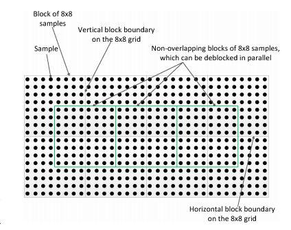 Comparison of High Efficiency Video Coding (HEVC) Performance with....107 Fig. 5. Example of picture samples with horizontal and vertical block boundaries on 8 8 grid [6]. Fig. 6.
