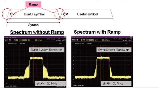 The effect of the ramp can be seen in the measurements below. The waveform on the left has no ramp, and so there is a sharp switch on/off between each symbol.