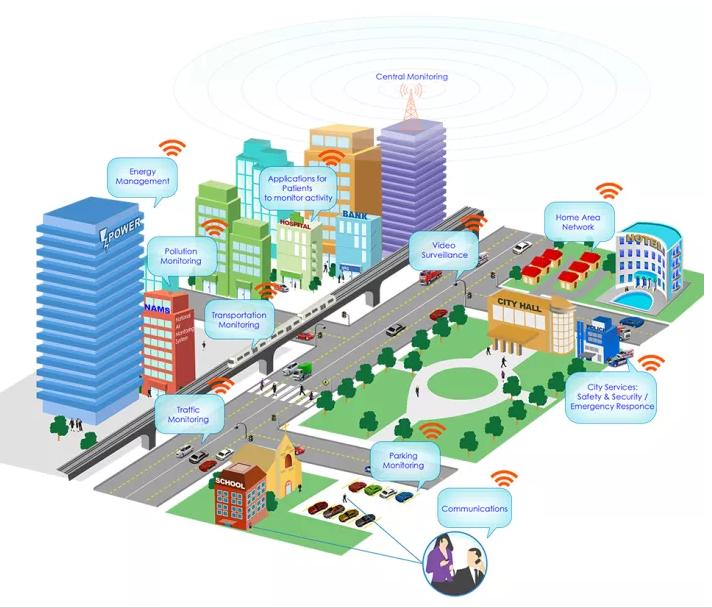 To Grow 30% by 2020, http://www.iotsolutionprovider.com/smartbuilding/smart-building-market-to-grow-30-by-2020, December 2015.