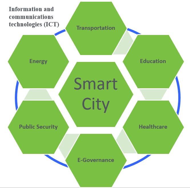 Key Areas for Smart Cities Systems are connected together by ICT to transmit and process data in the smart city concept.