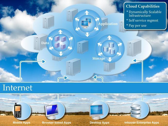 Concept of Cloud Computing