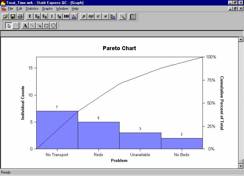 Statit Express QC is able to produce a count Pareto chart. This is a vertical bar graph displaying rank in descending order of importance for the categories of problems (or defects, opportunities).