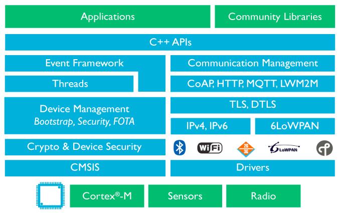 typical IoT stack