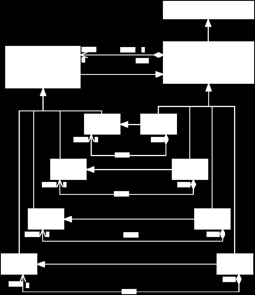 1 Semantics Node (Figure 41) inherits all of its interfaces from Primitive, with some elaboration on the structure of boundary and coboundary.