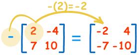 These are the calculations: -(2)=-2 -(-4)=+4 -(7)=-7 -(10)=-10 Subtracting To subtract two matrices: subtract the numbers