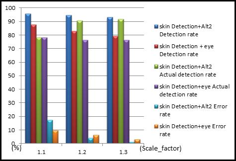 12 shows the column chart of the detection rate, and actual detection rate in case of direction detection using two classifiers without the assistance of skin color. Fig.