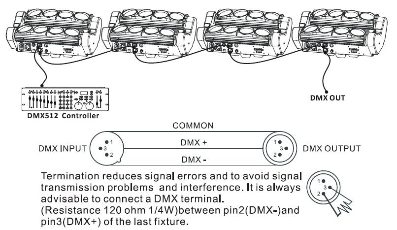 DMX Connection Technical Specifications Unit 1 Unit 2 Unit 3 Unit 4 Model Parameters LED source 8 x 8W RGBW LEDs LM80 Power supply Rated power Control mode DMX Channel Max link Qty Dimension AC