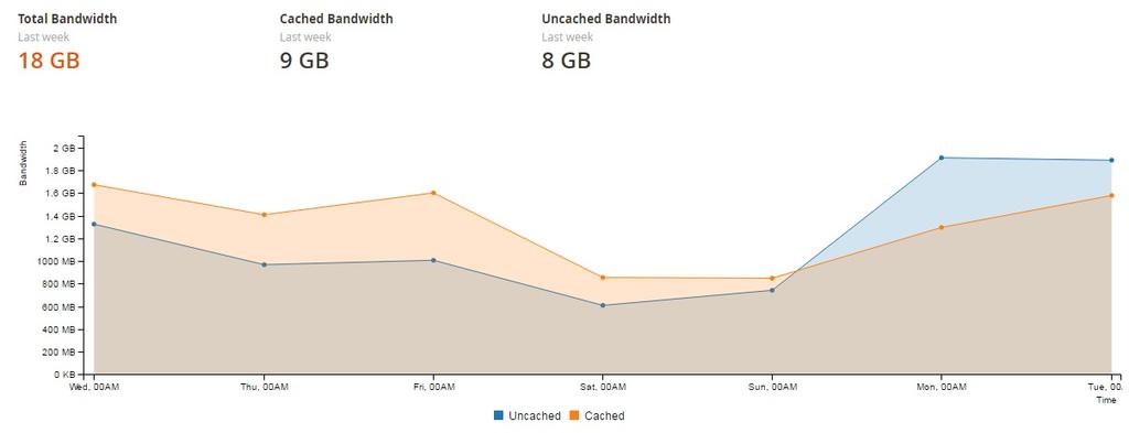 Bandwidth Tab And this is how the Bandwidth tab looks like: There is a diagram with both cached and uncached bandwidth, as well as data on total, cached, and uncached bandwidth for the