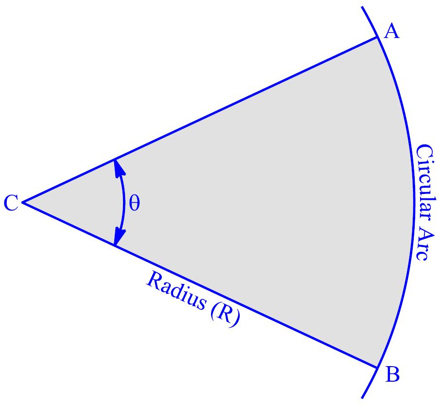 Appendix E Area (A) of a circle formula: The shaded area in Figure E-3 between the two radii (R) and the circular arc is a circular section. Area of a section formula: Figure E-3. Area of a sector.