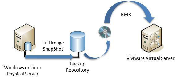 flexibility. For more granular control and recovery, you can also deploy backup at the VM level.