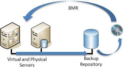 It automatically converts periodic image-based backup recovery points to VMDK virtual disk format and pre-registers the recovery points (including incrementals) with the standby VMware hypervisor.