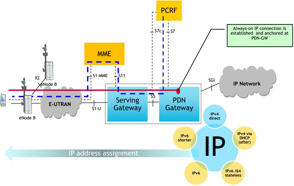 Network attachment and IP address assignment [1] Introduction to