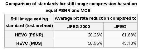 Performance Bitrates reduction: same subjective visual quality