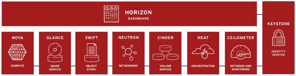 OpenStack Dashboard (Horizon) Horizon is OpenStack s web-based self-service portal Sits on-top of all of the other OpenStack components via API interaction Provides a subset of