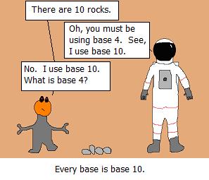 Every Base is Base 10 In general, 10 X = X 10 10 2 = 2 10 3 = 3 10 4 = 4 10 5 =