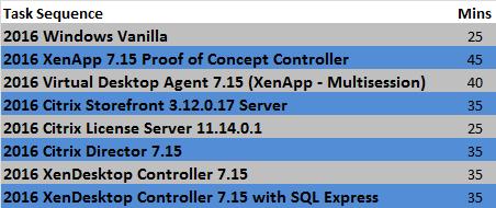 2. Server Deployment Approximate Deployment Times using SSD storage. All XenDesktop Controller and Virtual Desktop Agent deployments are prolonged by the.net Optimisation process.