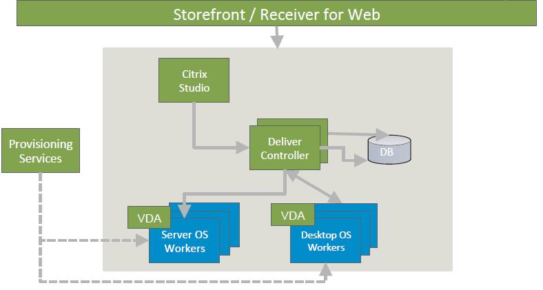 XenDesktop 7: Unified Service Delivery