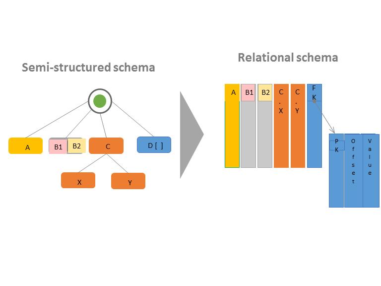 Converting Semi-Structured Schemas to Relational Schemas The diagram illustrates the following: Single value A converts directly to a relational column.