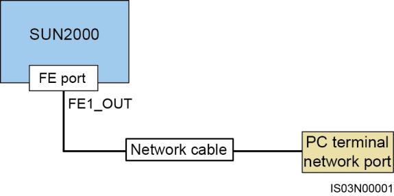 5 Connecting Cables Figure 5-34 FE communication mode for a single SUN2000 Figure 5-35 shows the communication mode for multiple SUN2000s.