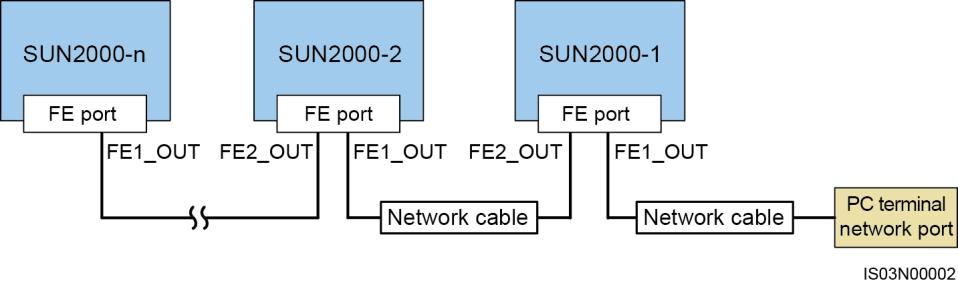 Figure 5-35 FE communication mode for multiple SUN2000s The FE communication distance between two adjacent SUN2000s on the daisy chain cannot exceed 100 meters.