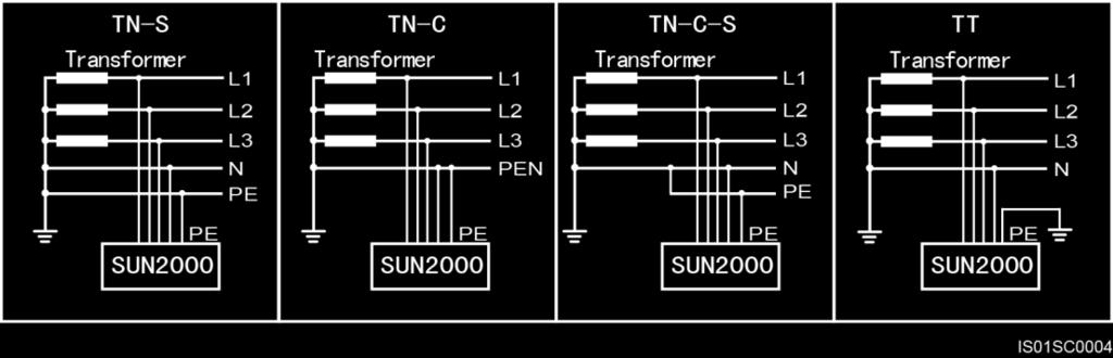 2 Overview The valid neutral-ground voltage for the TT grid mode must be less than 30 V. The SUN2000-28KTL applies to medium-voltage and low-voltage power grids.