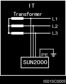 For example, if the SUN2000 is connected to a low-voltage power grid (three-phase, with an N cable and a PE cable, 400 V), a transformer is required to convert the 480 V voltage to the 400 V