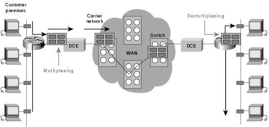 Packet Switching Packet switching is a WAN technology in which users share common carrier resources.