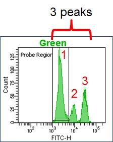 31. Locate the Green histogram plot. Ensure that you can distinguish 3 distinct peaks and that the Probe Region interval gate spans only 1 peak. 32.