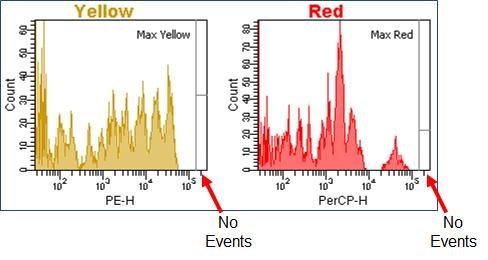 Observe that no events appear in the Max Yellow and Max Red interval gates located to the right of the 100,000 (i.e. 10 5 ) markers.