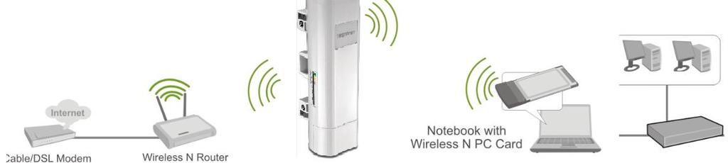 wireless n and share access at the same time. Although the wireless b/g/n operates in the same 2.4GHz frequency, it will allow the use of other 2.