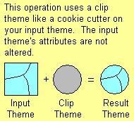 Clip/Cookie-cutting Corresponds to the Boolean operator NOT A polygon layer is used