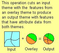 Intersect Corresponds to the Boolean operator AND